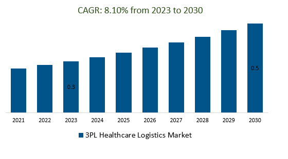 3PL Healthcare Logistics Market Size 2023-2030